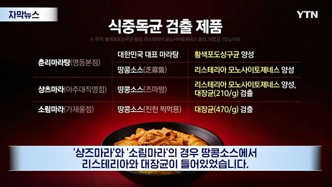 유명 마라탕이 알고 보니 &amp;#039;세균탕?&amp;#039;...기 준치 47배 초과