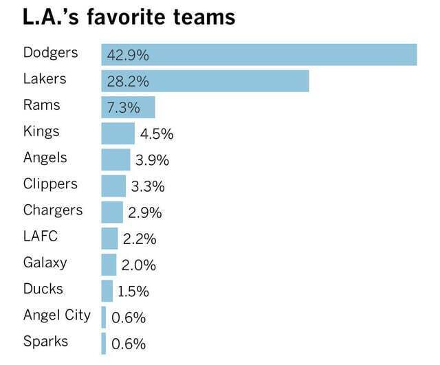 LA 최고의 인기팀