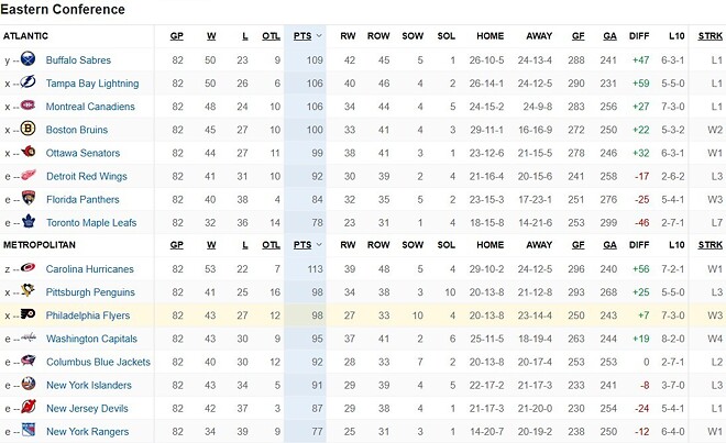 2025-26시즌 NHL 정규시즌 최종순위 &amp;amp; 스탠리 컵 플레이오프 대진표