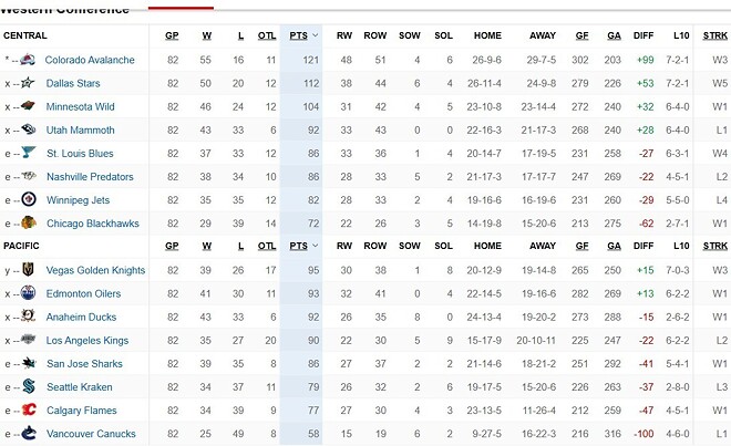 2025-26시즌 NHL 정규시즌 최종순위 &amp;amp; 스탠리 컵 플레이오프 대진표
