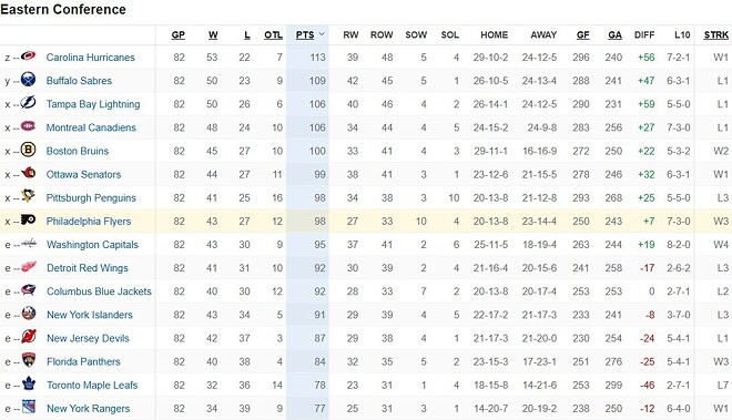 2025-26시즌 NHL 정규시즌 최종순위 &amp;amp; 스탠리 컵 플레이오프 대진표
