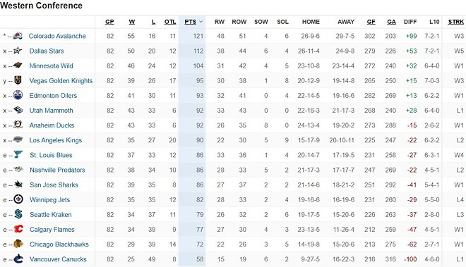 2025-26시즌 NHL 정규시즌 최종순위 &amp;amp; 스탠리 컵 플레이오프 대진표