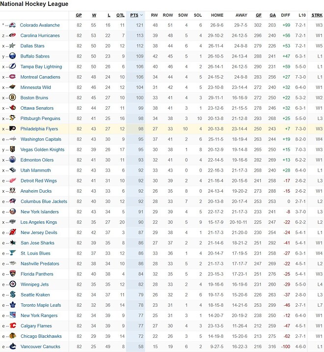 2025-26시즌 NHL 정규시즌 최종순위 &amp;amp; 스탠리 컵 플레이오프 대진표