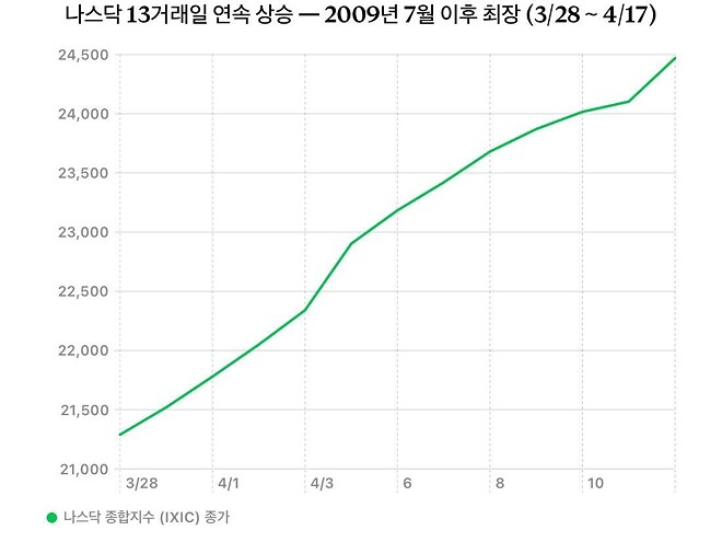 나스닥 종합 지수가 13거래일 연속 상승세를 기록하며 지난 1992년 이후 역사적으로 가장 긴 랠리를 이어가고 있습니다.