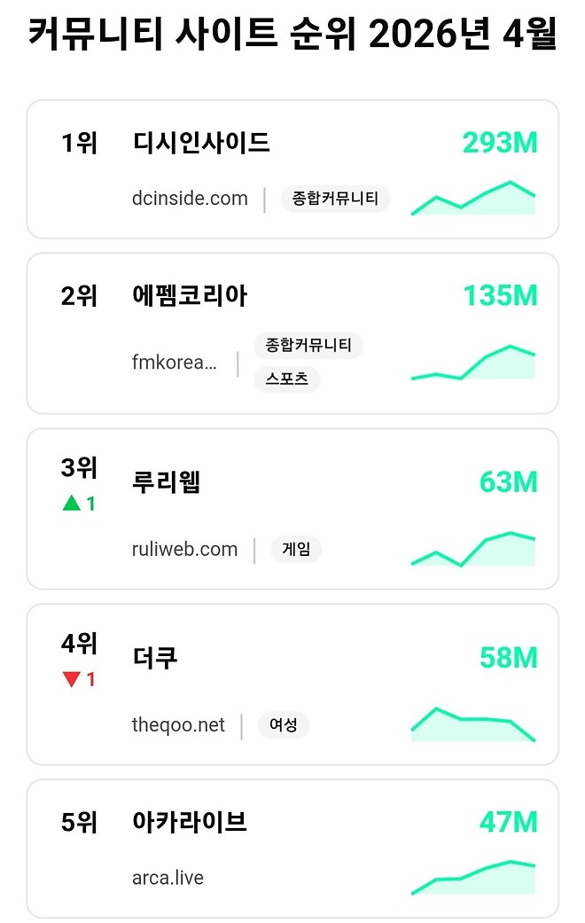 국내 커뮤니티 - 4월 방문자 수 순위