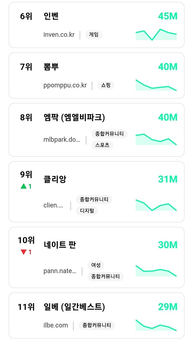국내 커뮤니티 - 4월 방문자 수 순위