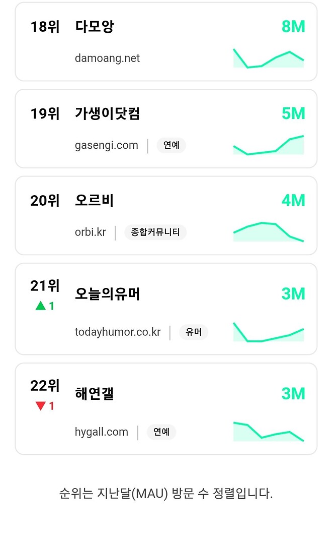 국내 커뮤니티 - 4월 방문자 수 순위