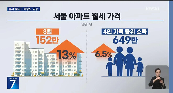 전세 앞지른 &lsquo;월세&rsquo;&hellip;소득보다 2배 빨리 오른다