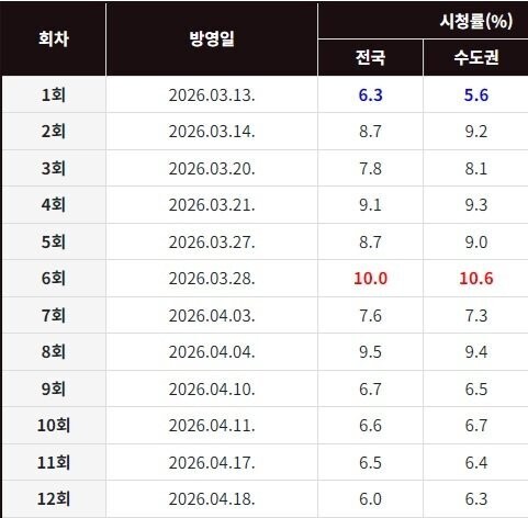 신이랑 법률사무소 &deg; 21세기 대군부인 - 시청률 추이