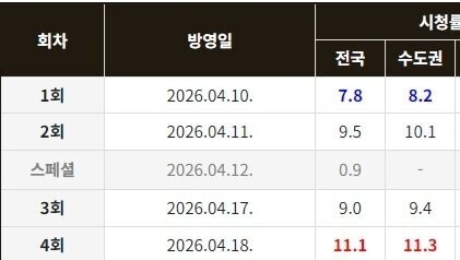 신이랑 법률사무소 &deg; 21세기 대군부인 - 시청률 추이