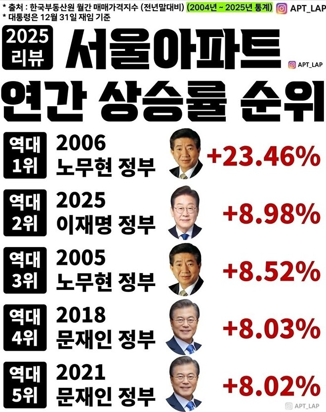 서울아파트 연간 상승률 순위.jpg