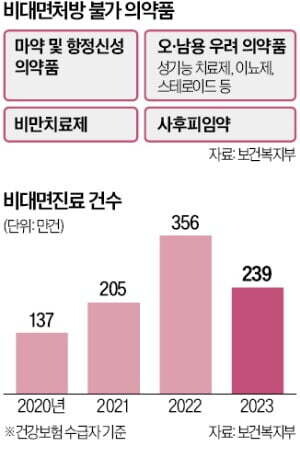 탈모약&middot;여드름 치료제, &amp;#039;비대면 처방&amp;#039; 못 받는다