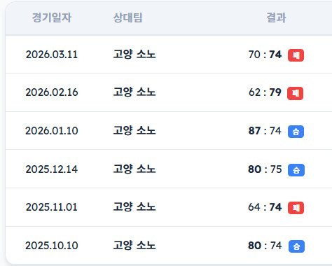 LG 선수들이 소노 상대로 성적이 그렇게 좋진 않군요..?
