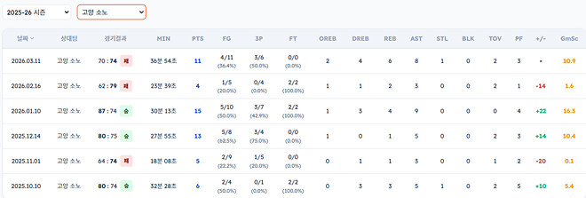 LG 선수들이 소노 상대로 성적이 그렇게 좋진 않군요..?