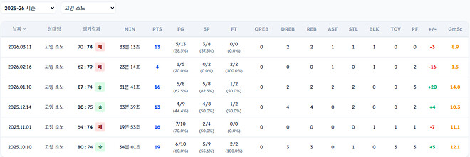 LG 선수들이 소노 상대로 성적이 그렇게 좋진 않군요..?