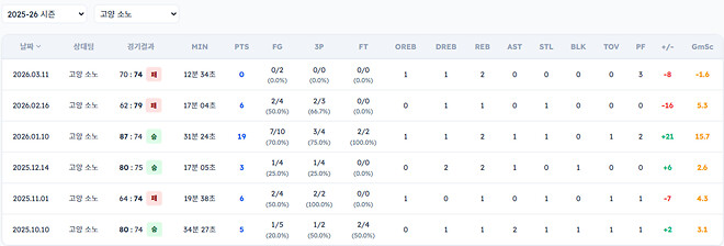 LG 선수들이 소노 상대로 성적이 그렇게 좋진 않군요..?