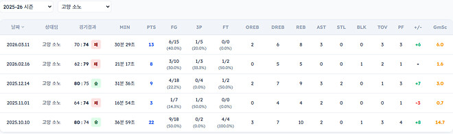 LG 선수들이 소노 상대로 성적이 그렇게 좋진 않군요..?