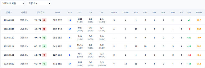 LG 선수들이 소노 상대로 성적이 그렇게 좋진 않군요..?