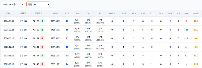 LG 선수들이 소노 상대로 성적이 그렇게 좋진 않군요..?