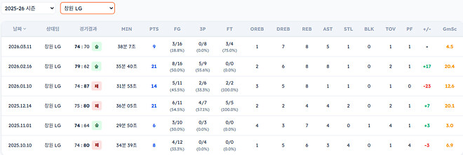LG 선수들이 소노 상대로 성적이 그렇게 좋진 않군요..?