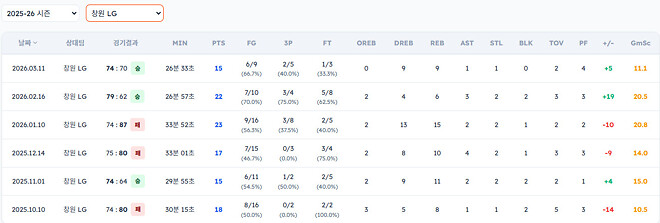 LG 선수들이 소노 상대로 성적이 그렇게 좋진 않군요..?