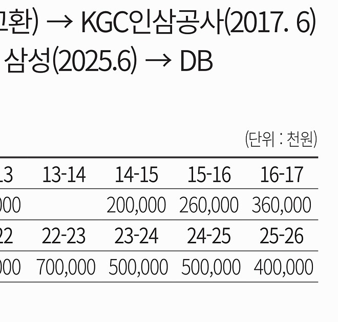 정효근 4억2천 이정현 4억 강상재 6억5천