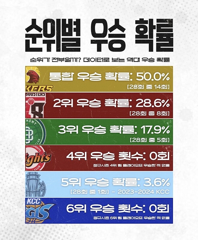 근데 kbl은 6강 플옵하는 이유가 뭔가요?