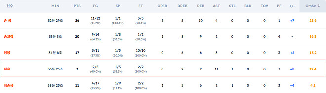 6강 PO에서 허훈이 수비적으로 개빡세게 굴렀다는 증거