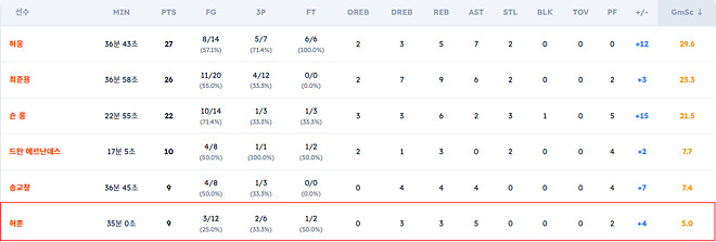 6강 PO에서 허훈이 수비적으로 개빡세게 굴렀다는 증거