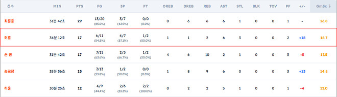 6강 PO에서 허훈이 수비적으로 개빡세게 굴렀다는 증거