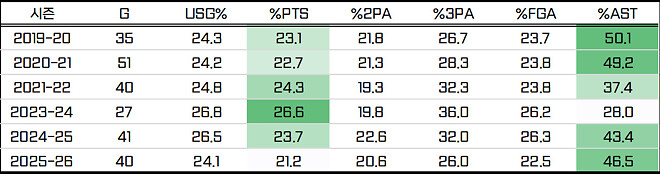 기록으로 보는 허훈 (KT시절 vs 현재 KCC) (feat. 6강 PO)