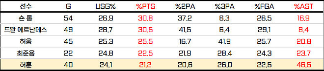 기록으로 보는 허훈 (KT시절 vs 현재 KCC) (feat. 6강 PO)