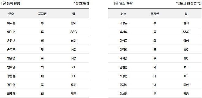 꽤 많은 오늘자 등/말소 현황 (안현민, 허경민 말소 포함)