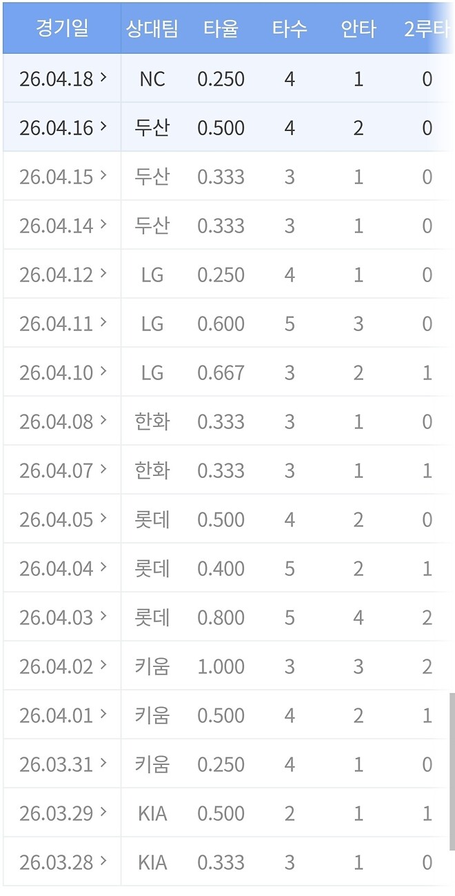 박성한이 50번 출루했지만 15번만 득점한 이유