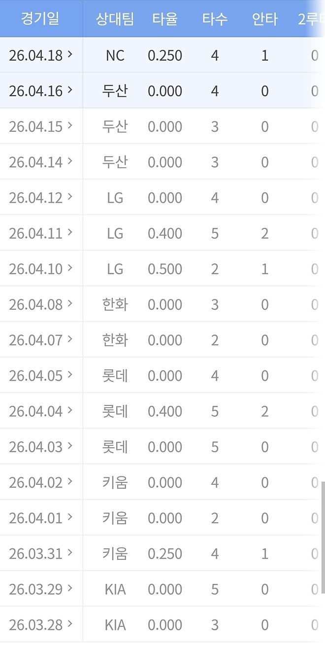 박성한이 50번 출루했지만 15번만 득점한 이유