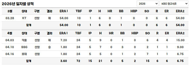 이번주 엘지는 한화 &amp;amp; 두산을 만납니다. (w/선발로테이션)