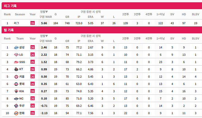 이번주 엘지는 한화 &amp;amp; 두산을 만납니다. (w/선발로테이션)