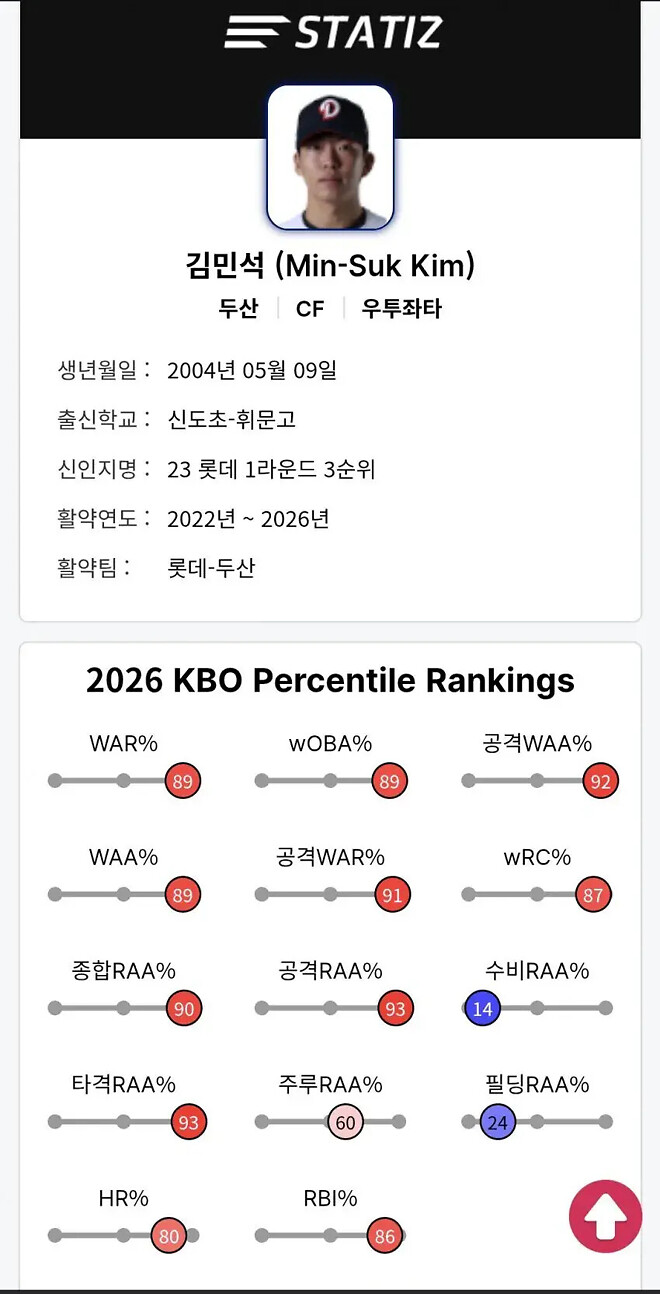 수비는 재앙인데 칭찬받는 선수