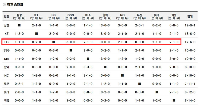 1라운드 현재 팀간승패표 ㅋㅋㅋ