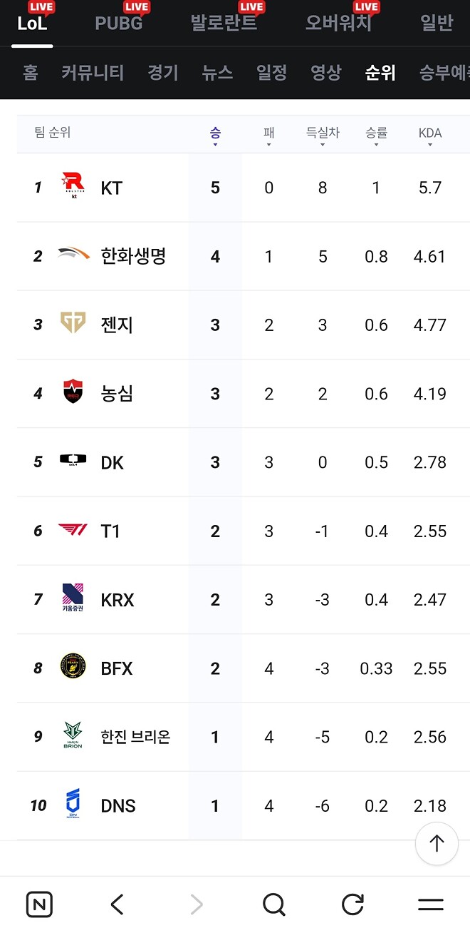 솔직히 딮기 올시즌 하위권일 줄 알았습니다.