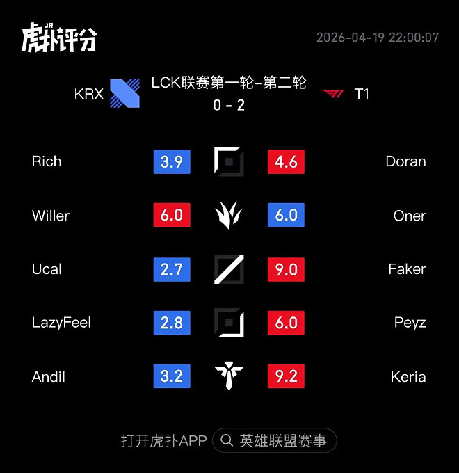 KRX vs T1 후푸평점