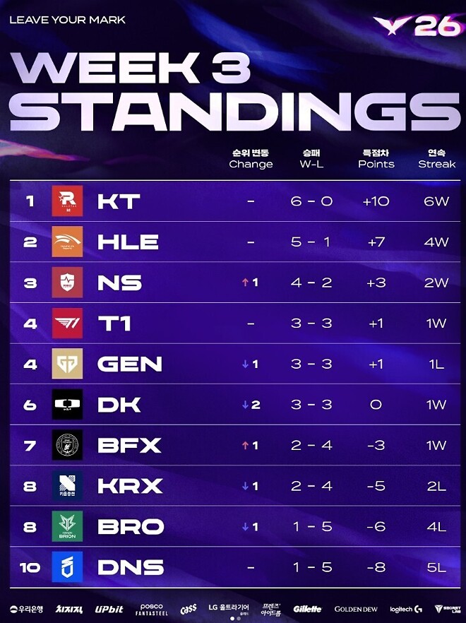 2026 LCK 3주차 KT롤스터 감상
