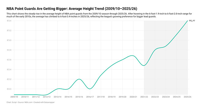 [칼럼] 단신 포인트가드 시대의 종말