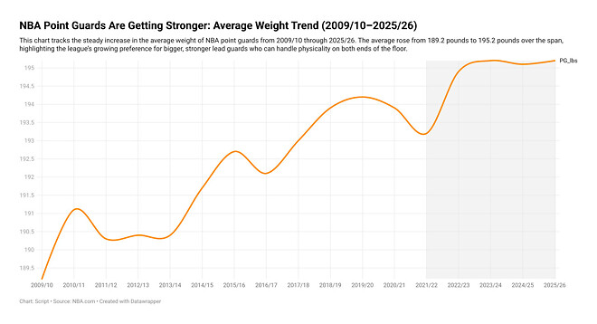 [칼럼] 단신 포인트가드 시대의 종말