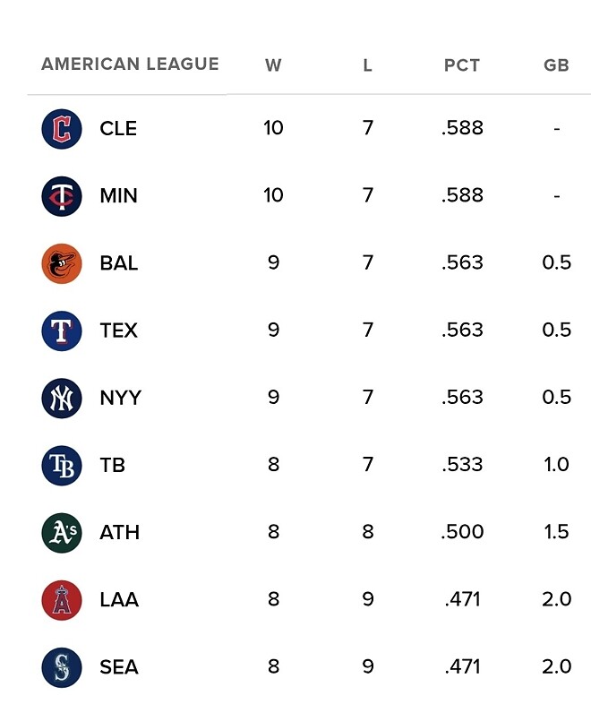 아직도 1등이다..