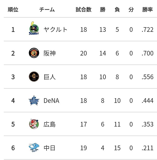 (NPB) 주니치는 답이 없다