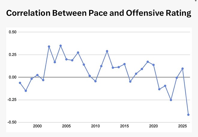 [분석] ESPN: &lsquo;페이스&rsquo;와 &lsquo;공격 효율성&rsquo;과의 역설적인 관계