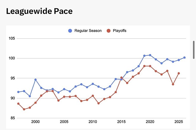 [분석] ESPN: &lsquo;페이스&rsquo;와 &lsquo;공격 효율성&rsquo;과의 역설적인 관계