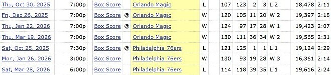 올시즌 샬럿 vs 올랜도/필리 시즌 상대 전적