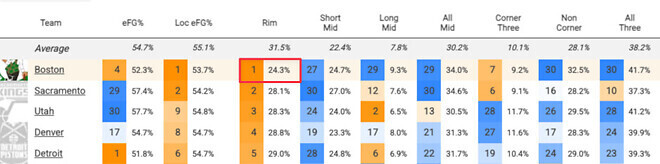 [분석] 보스턴이 리그 최상급 수비를 유지하는 비결